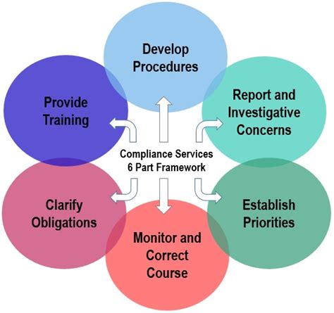 Unified Compliance Framework .